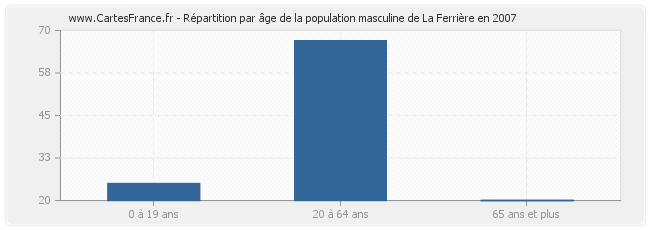 Répartition par âge de la population masculine de La Ferrière en 2007